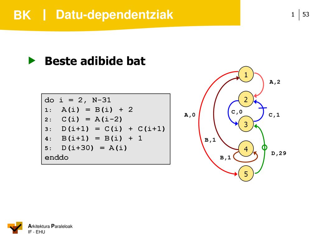 Datu-dependentziak  Beste adibide bat do i = 2, N-31 enddo