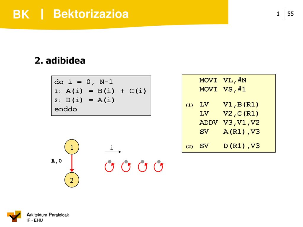 Bektorizazioa 2. adibidea MOVI VL,#N do i = 0, N-1 MOVI VS,#1 enddo