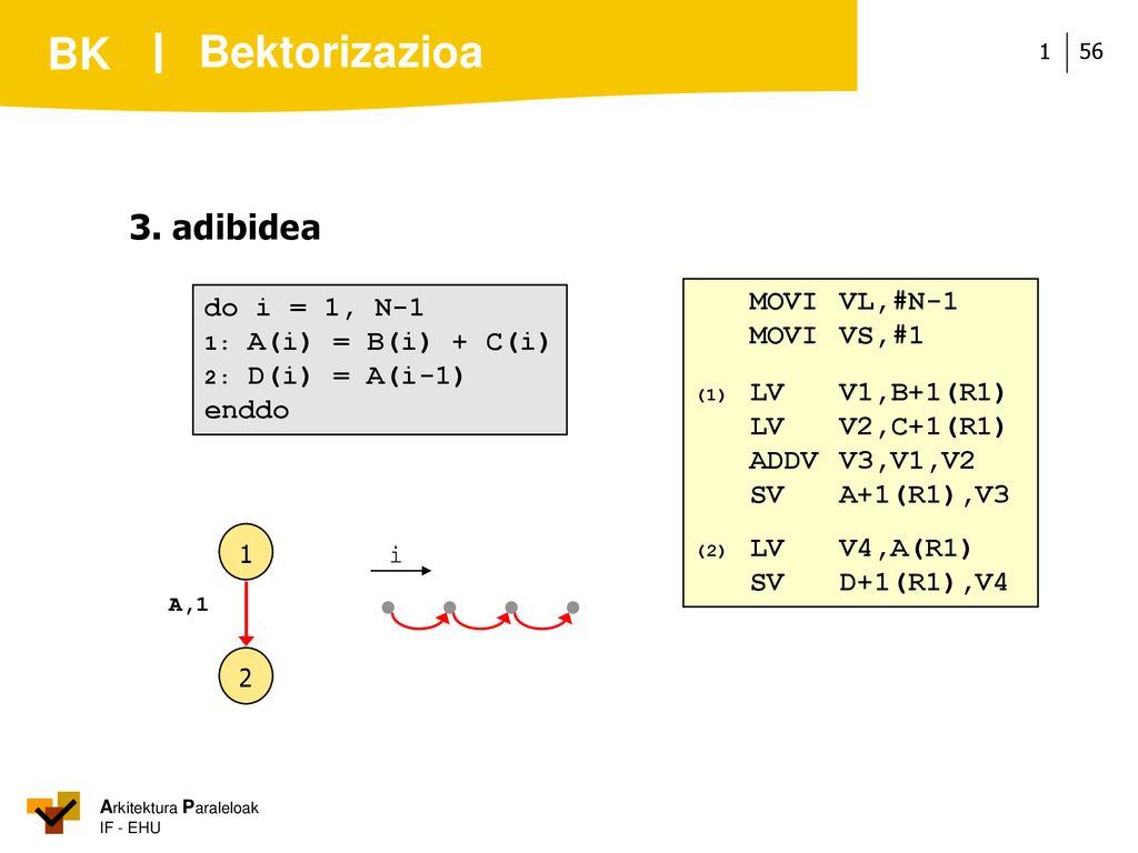 Bektorizazioa 3. adibidea MOVI VL,#N-1 do i = 1, N-1 MOVI VS,#1 enddo