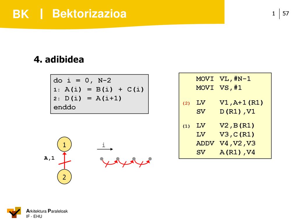 Bektorizazioa 4. adibidea MOVI VL,#N-1 do i = 0, N-2 MOVI VS,#1 enddo