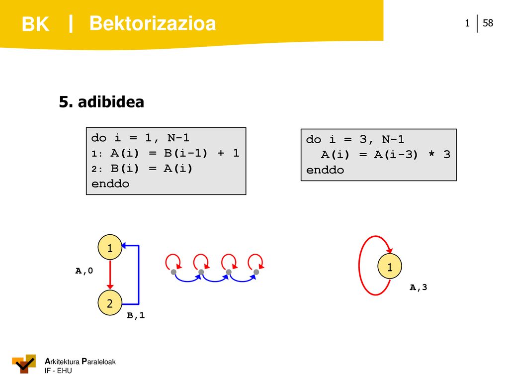 Bektorizazioa 5. adibidea do i = 1, N-1 do i = 3, N-1