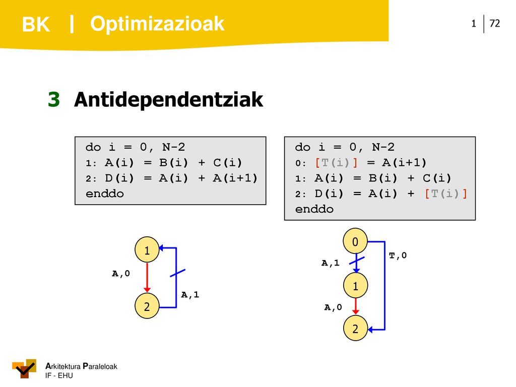 Optimizazioak 3 Antidependentziak do i = 0, N-2 enddo do i = 0, N-2