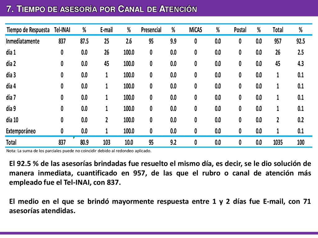 7. Tiempo de asesoría por Canal de Atención
