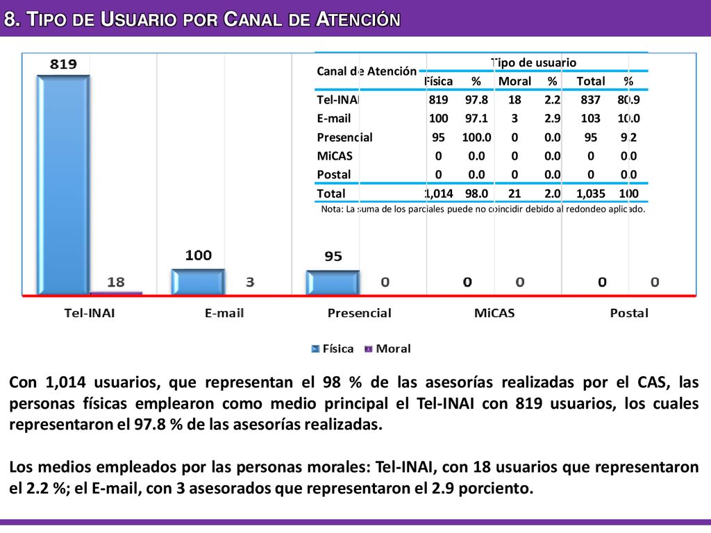8. Tipo de Usuario por Canal de Atención