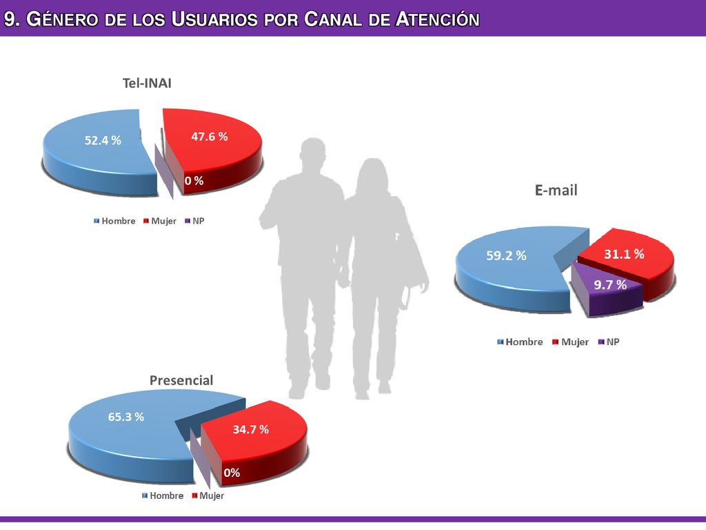 9. Género de los Usuarios por Canal de Atención