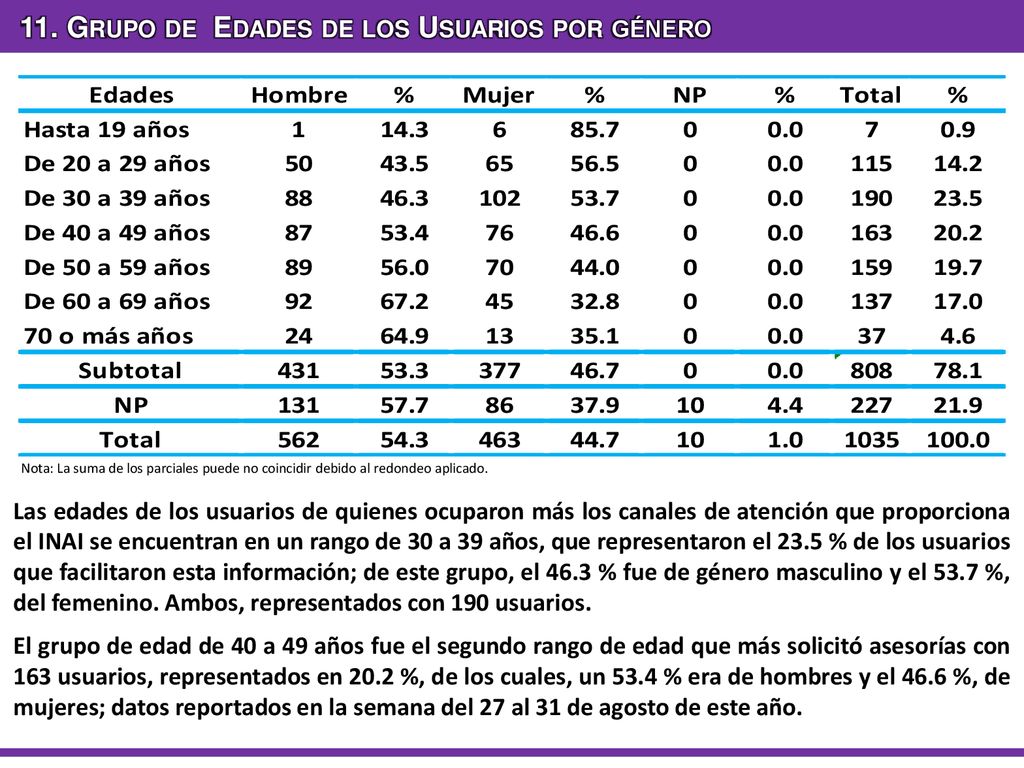 11. Grupo de Edades de los Usuarios por género