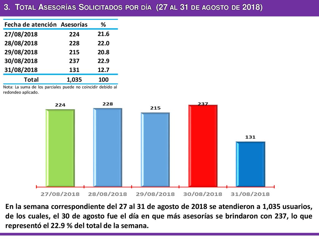 3. Total Asesorías Solicitados por día (27 al 31 de agosto de 2018)