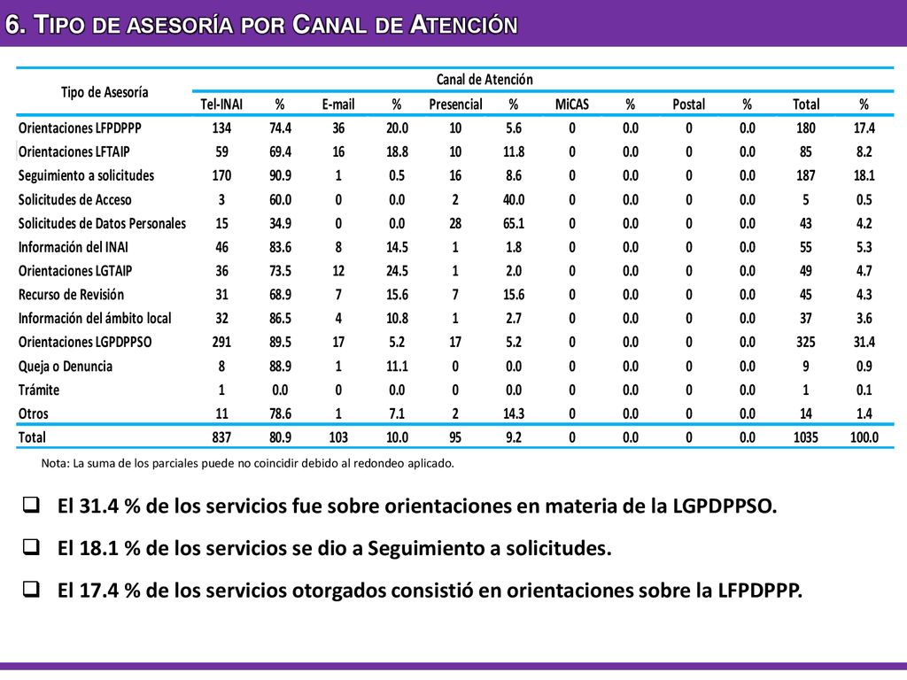 6. Tipo de asesoría por Canal de Atención