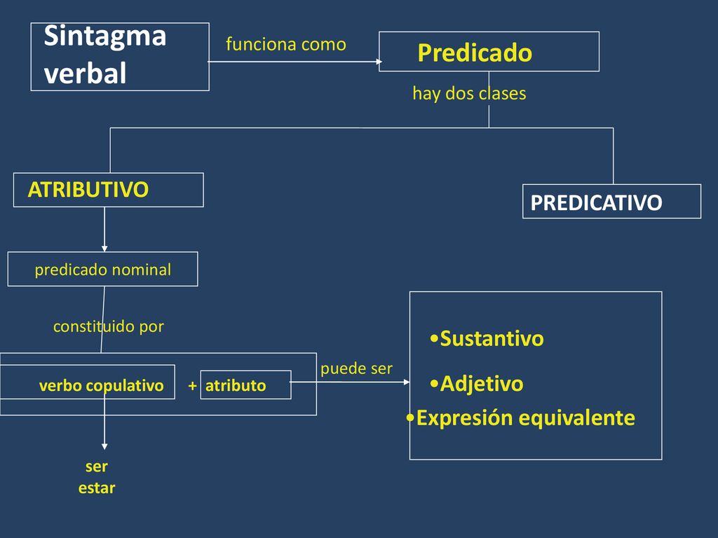Sintagma verbal Predicado ATRIBUTIVO PREDICATIVO Sustantivo Adjetivo