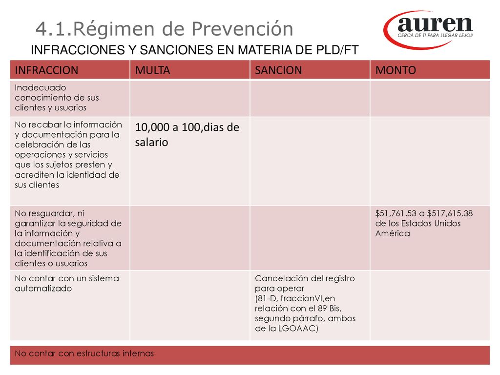 4.1.Régimen de Prevención INFRACCIONES Y SANCIONES EN MATERIA DE PLD/FT. INFRACCION. MULTA. SANCION.