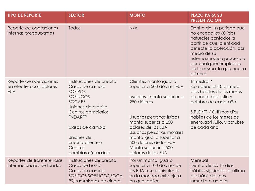 TIPO DE REPORTE SECTOR. MONTO. PLAZO PARA SU PRESENTACION. Reporte de operaciones internas preocupantes.