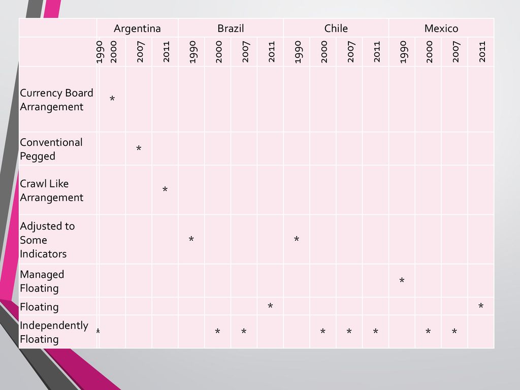 Argentina. Brazil. Chile. Mexico Currency Board Arrangement. * Conventional Pegged.