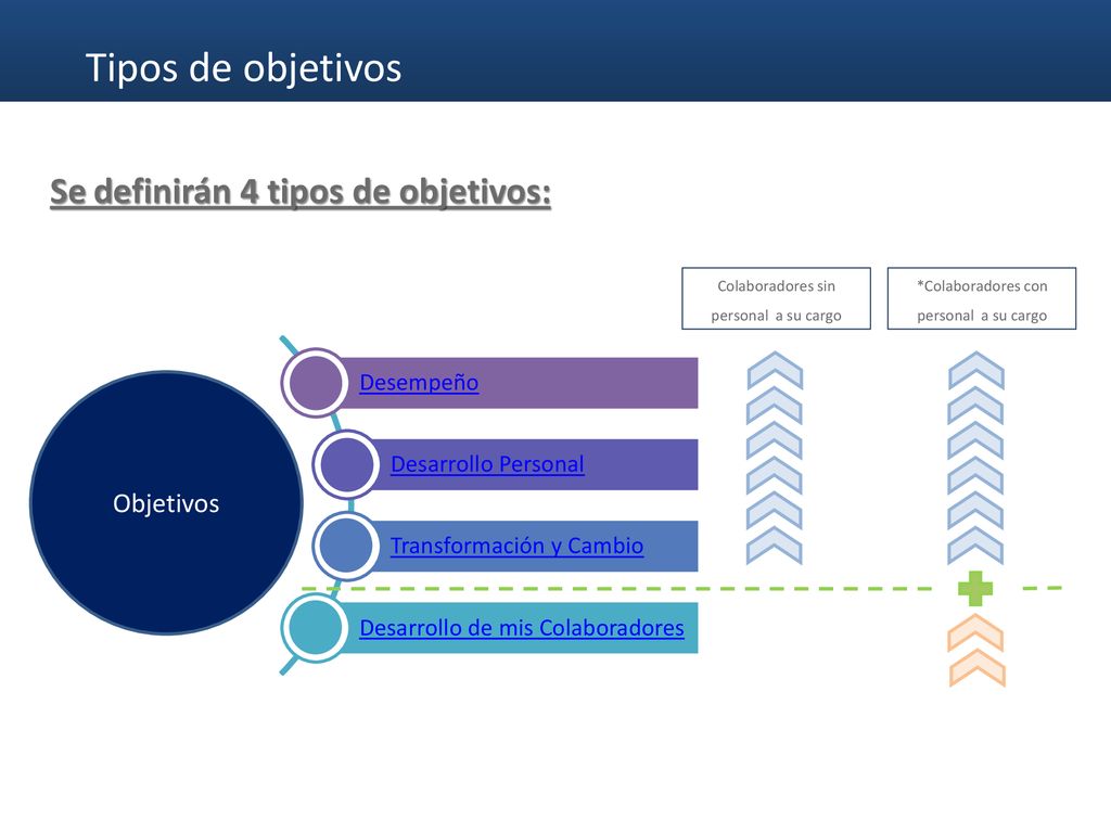 Tipos de objetivos Se definirán 4 tipos de objetivos: Objetivos