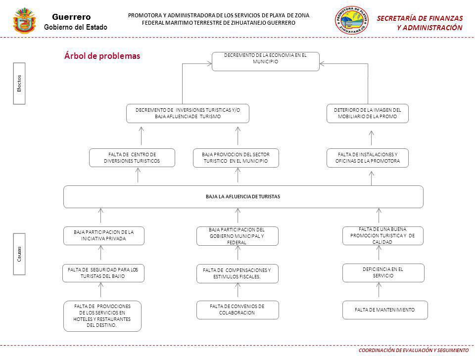 BAJA LA AFLUENCIA DE TURISTAS COORDINACIÓN DE EVALUACIÓN Y SEGUIMIENTO