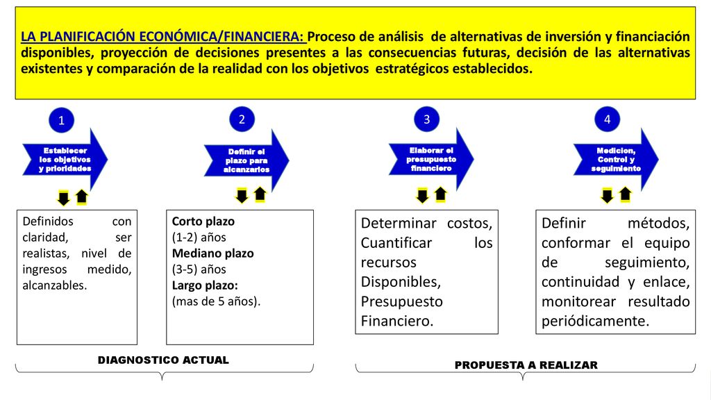 LA PLANIFICACIÓN ECONÓMICA/FINANCIERA: Proceso de análisis de alternativas de inversión y financiación disponibles, proyección de decisiones presentes a las consecuencias futuras, decisión de las alternativas existentes y comparación de la realidad con los objetivos estratégicos establecidos.
