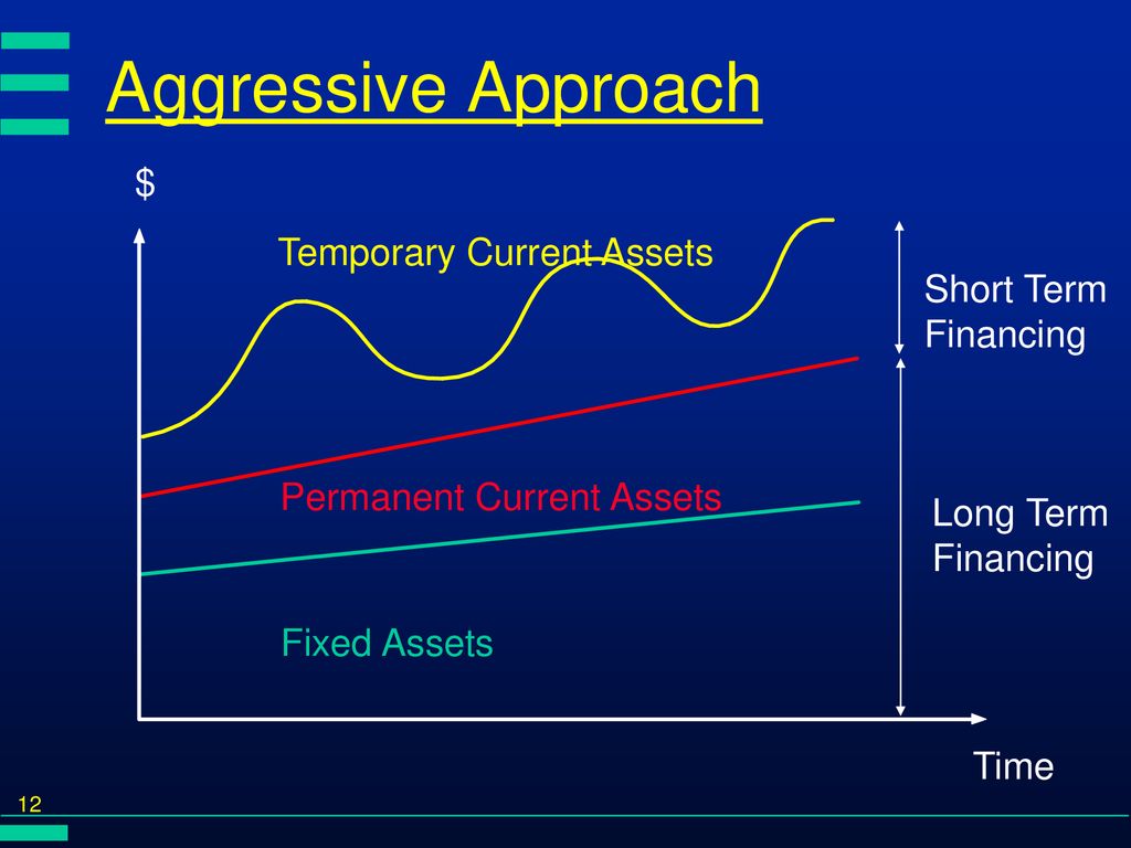 Aggressive Approach $ Temporary Current Assets Short Term Financing