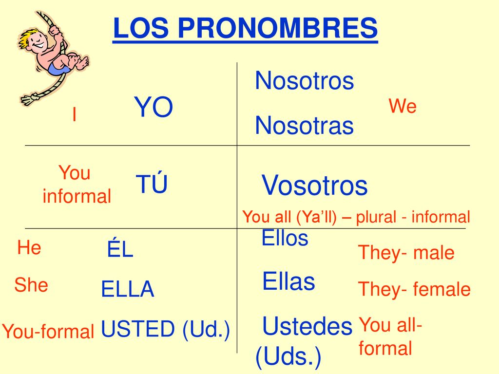 Nosotros Nosotras Ellas Ustedes (Uds.) LOS PRONOMBRES YO TÚ Vosotros