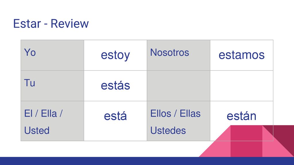 Estar - Review estoy estamos estás está están Yo Nosotros Tu