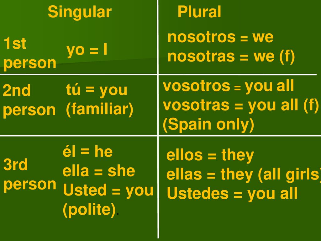 Singular Plural. nosotros = we. nosotras = we (f) 1st person. yo = I. vosotros = you all. vosotras = you all (f)