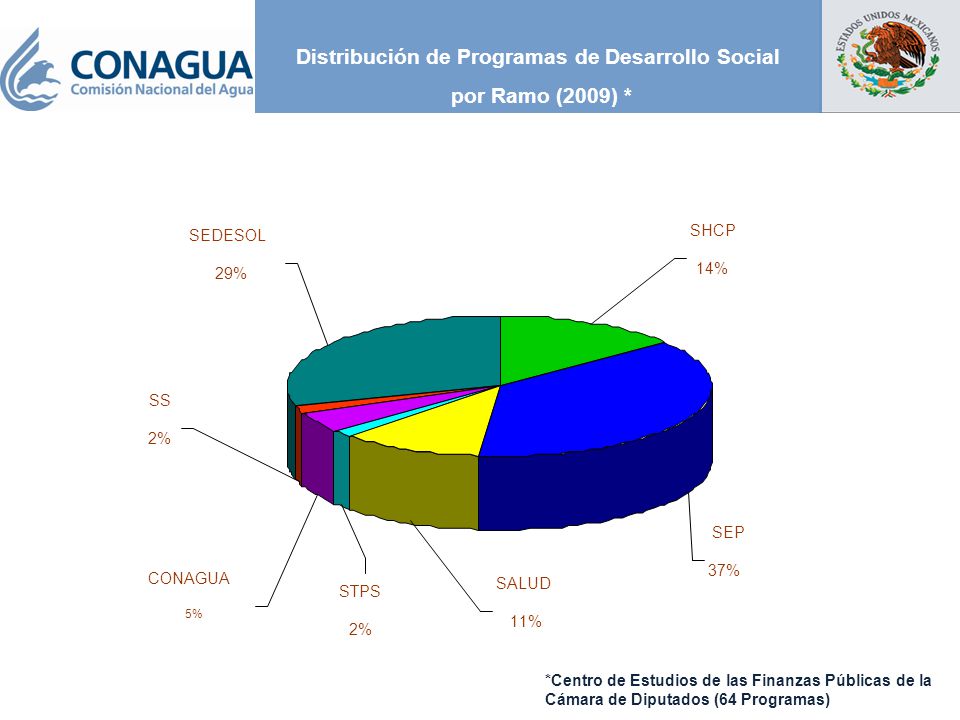 Distribución de Programas de Desarrollo Social