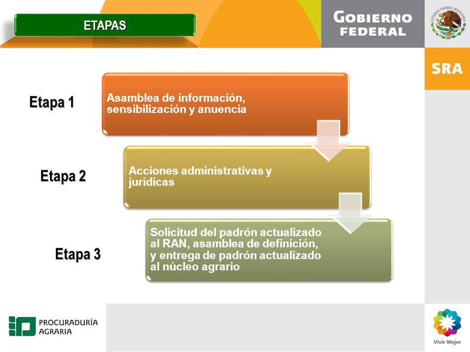 Etapa 1 Etapa 2 Etapa 3 ETAPAS