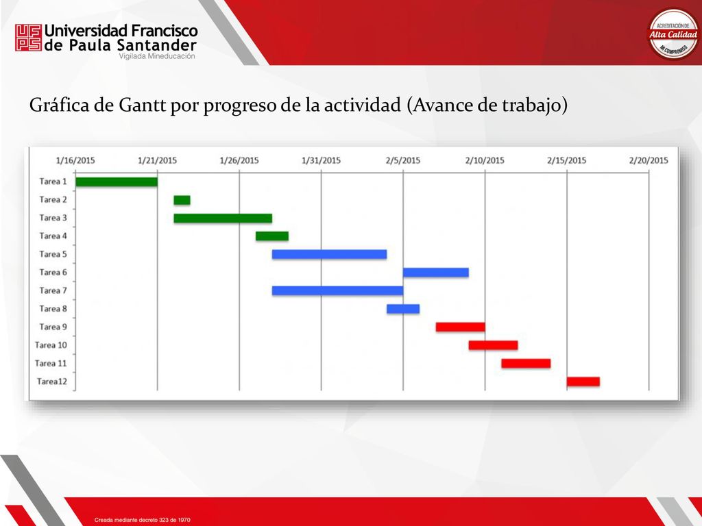 Gráfica de Gantt por progreso de la actividad (Avance de trabajo)