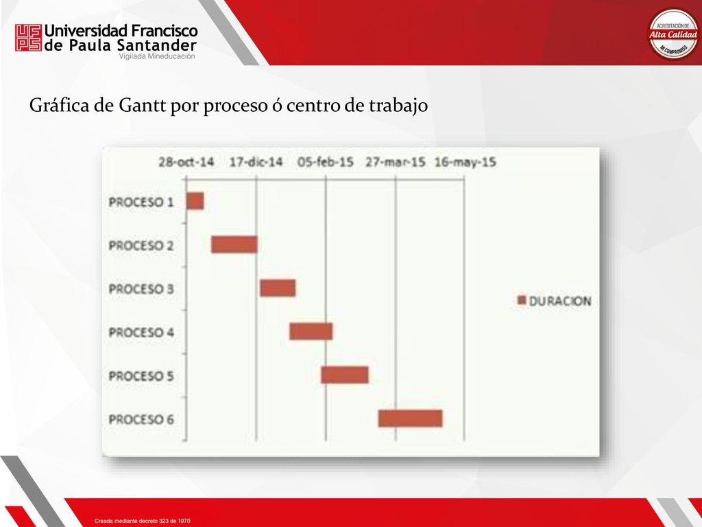 Gráfica de Gantt por proceso ó centro de trabajo