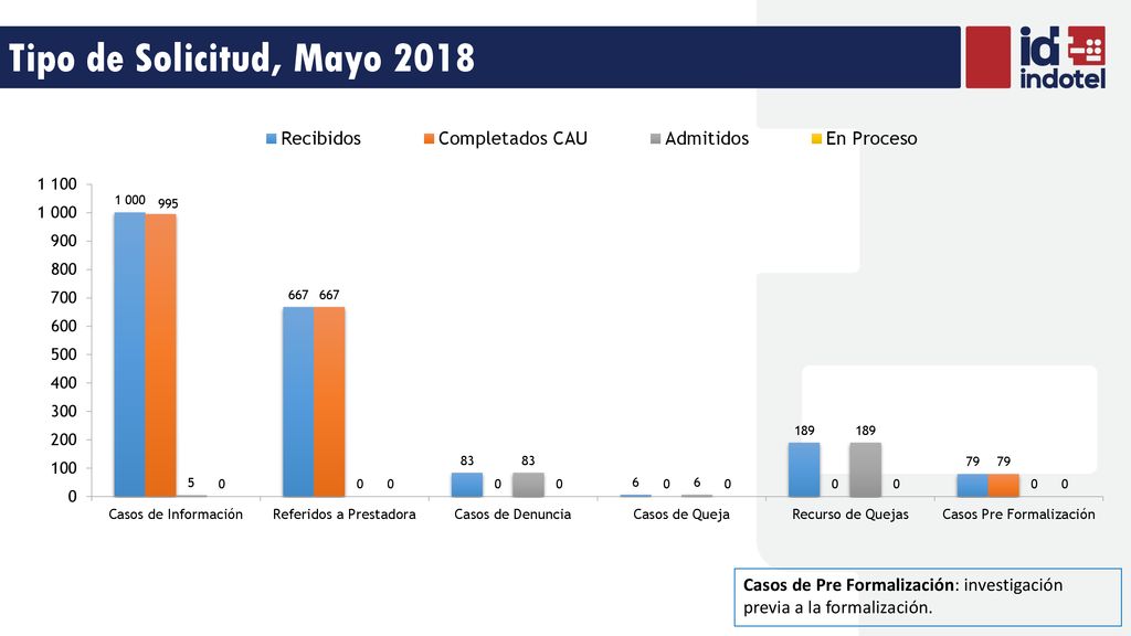Tipo de Solicitud, Mayo 2018 Casos de Pre Formalización: investigación previa a la formalización.