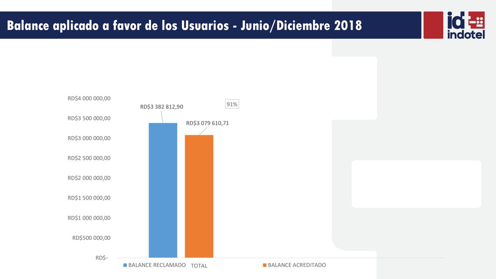 Balance aplicado a favor de los Usuarios - Junio/Diciembre 2018