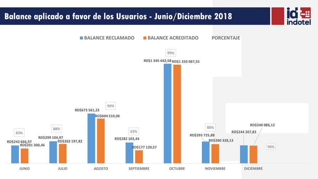 Balance aplicado a favor de los Usuarios - Junio/Diciembre 2018