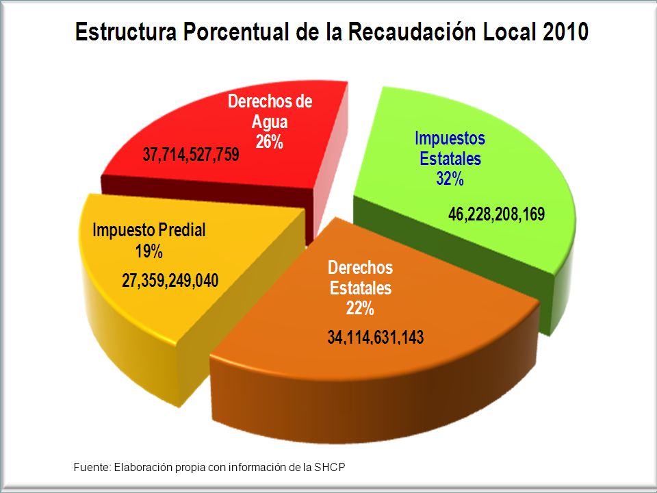 Fuente: Elaboración propia con información de la SHCP