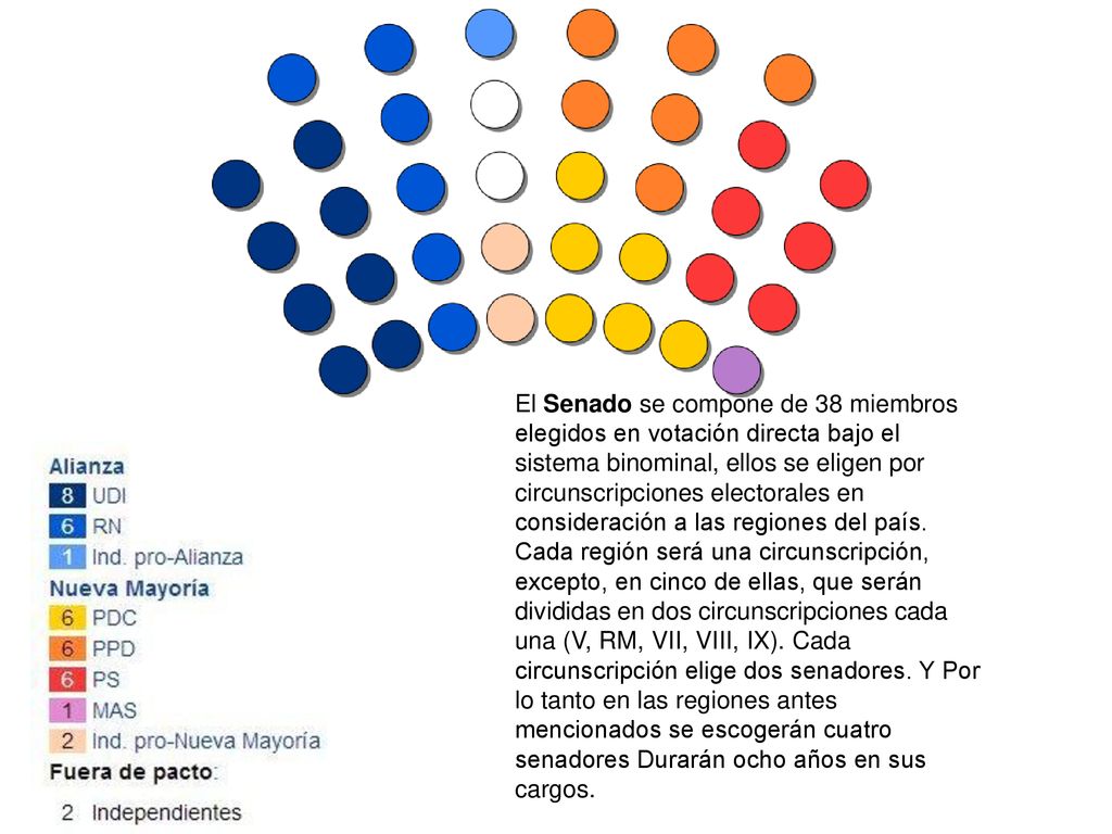 El Senado se compone de 38 miembros elegidos en votación directa bajo el sistema binominal, ellos se eligen por circunscripciones electorales en consideración a las regiones del país.