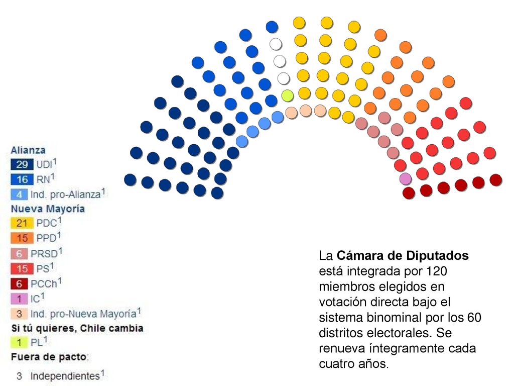 La Cámara de Diputados está integrada por 120 miembros elegidos en votación directa bajo el sistema binominal por los 60 distritos electorales.