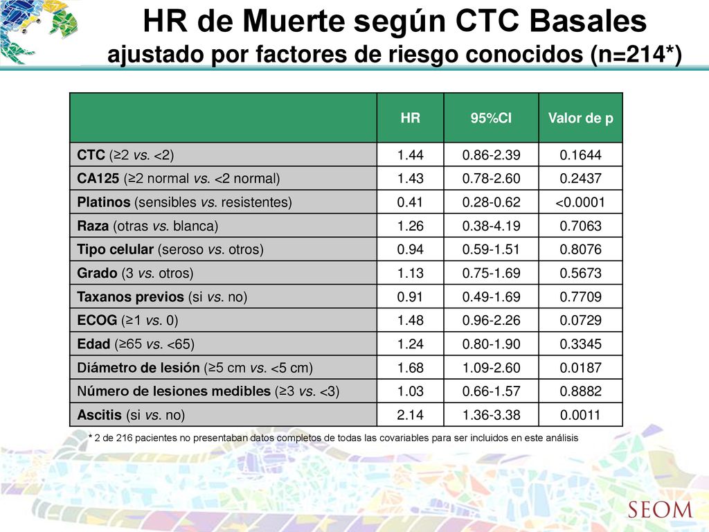 HR de Muerte según CTC Basales ajustado por factores de riesgo conocidos (n=214*)