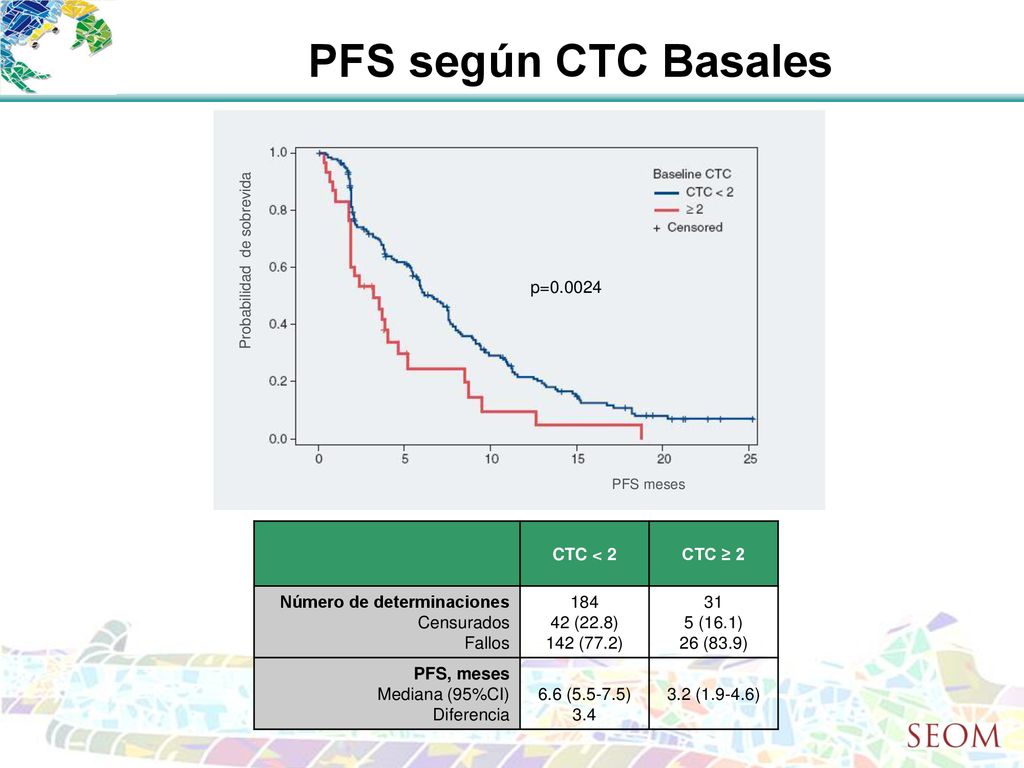 PFS según CTC Basales p= CTC < 2 CTC ≥ 2