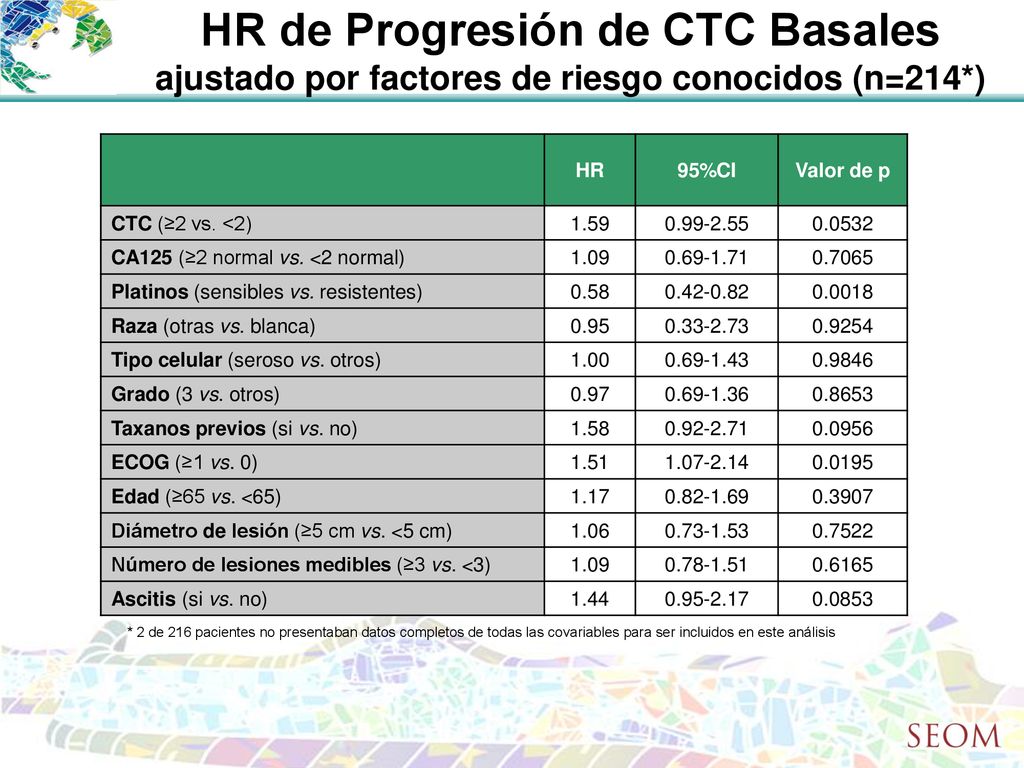HR de Progresión de CTC Basales ajustado por factores de riesgo conocidos (n=214*)