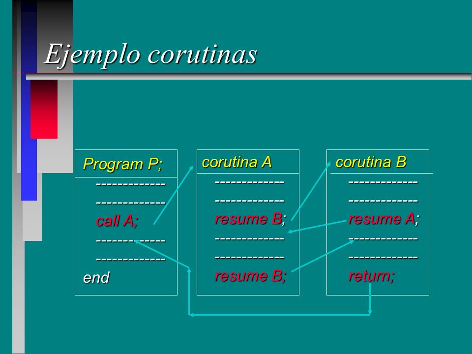 Ejemplo corutinas Program P; call A; end corutina A