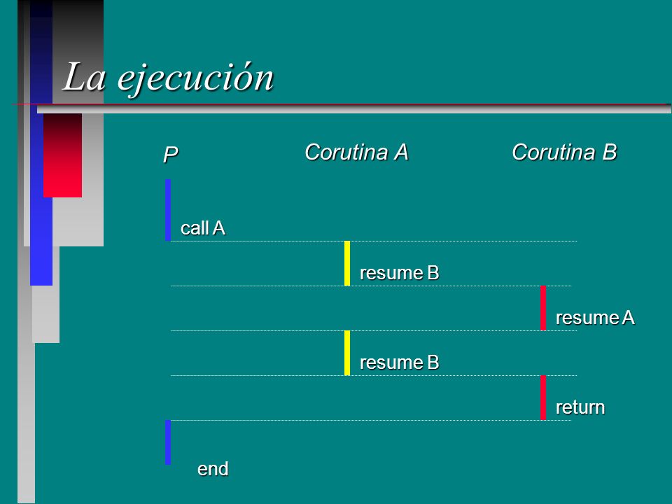 La ejecución P Corutina A Corutina B call A resume B resume A resume B