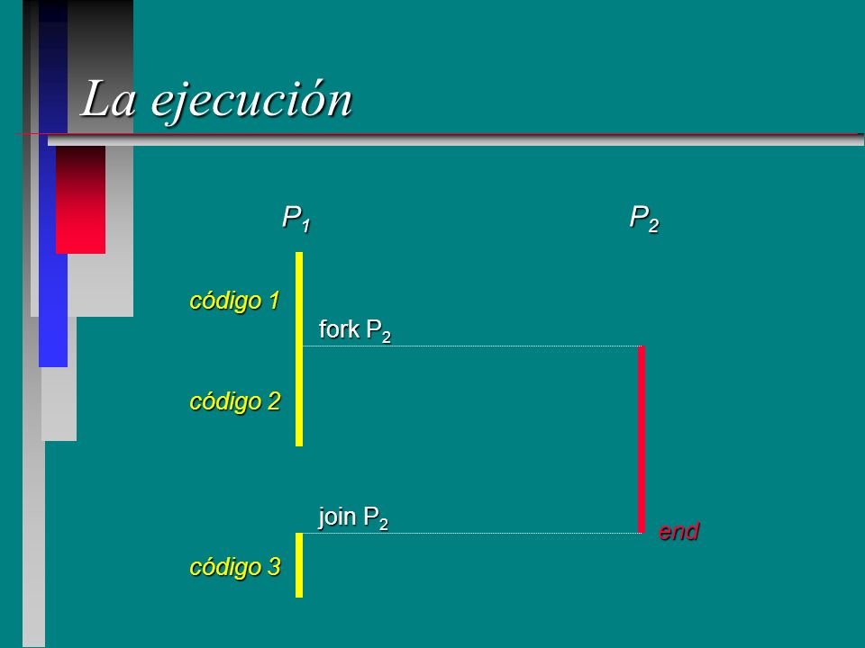 La ejecución P1 P2 código 1 fork P2 código 2 join P2 end código 3