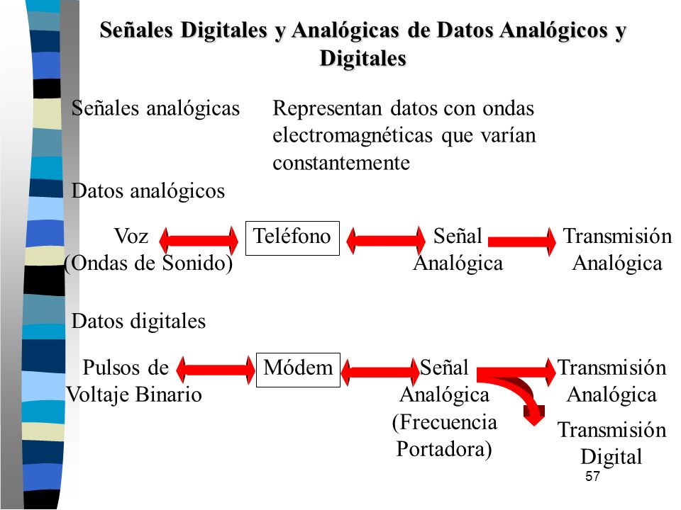 Señales Digitales y Analógicas de Datos Analógicos y Digitales