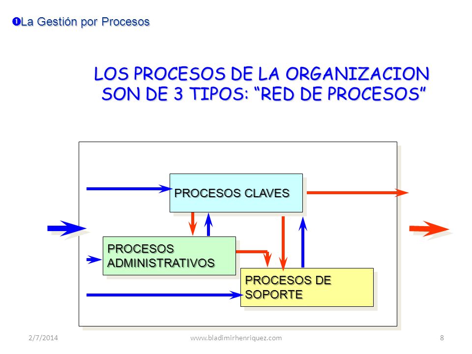 LOS PROCESOS DE LA ORGANIZACION SON DE 3 TIPOS: RED DE PROCESOS