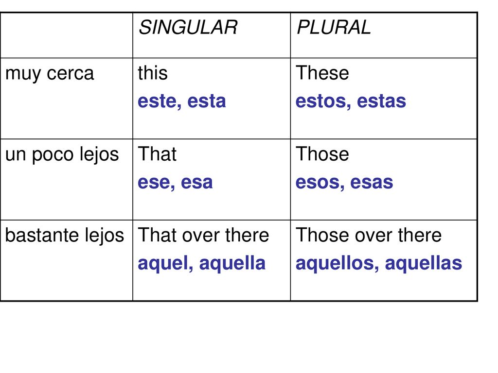 SINGULAR PLURAL. muy cerca. this. este, esta. These. estos, estas. un poco lejos. That. ese, esa.