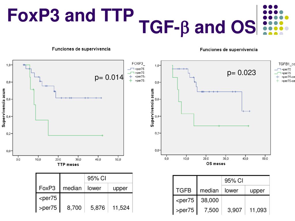 FoxP3 and TTP TGF- and OS p= p= FoxP3 median 95% CI lower