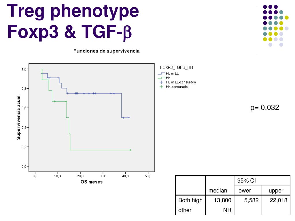 Treg phenotype Foxp3 & TGF-