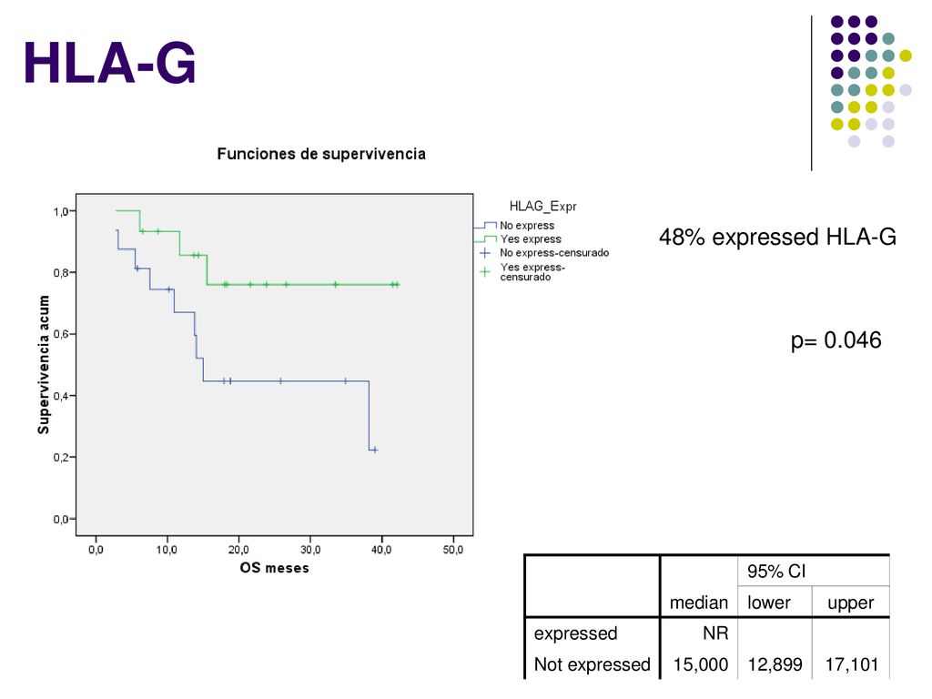 HLA-G 48% expressed HLA-G p= median 95% CI lower upper expressed
