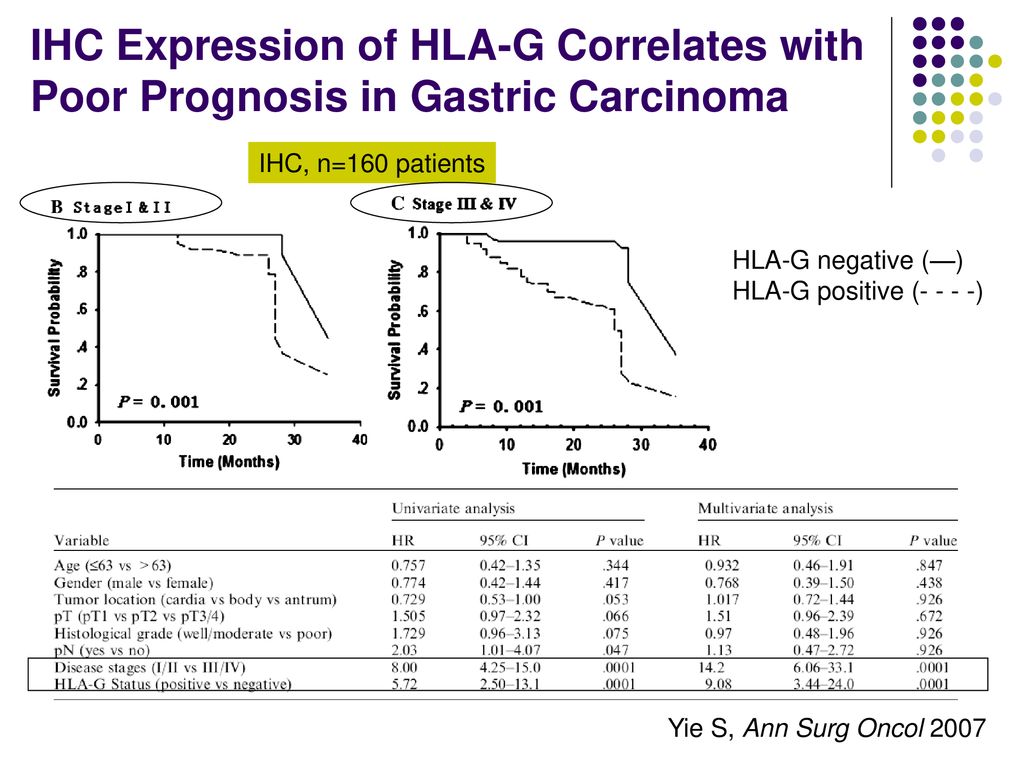 IHC Expression of HLA-G Correlates with Poor Prognosis in Gastric Carcinoma