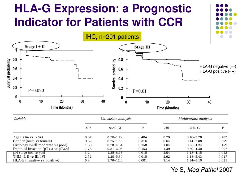 HLA-G Expression: a Prognostic Indicator for Patients with CCR
