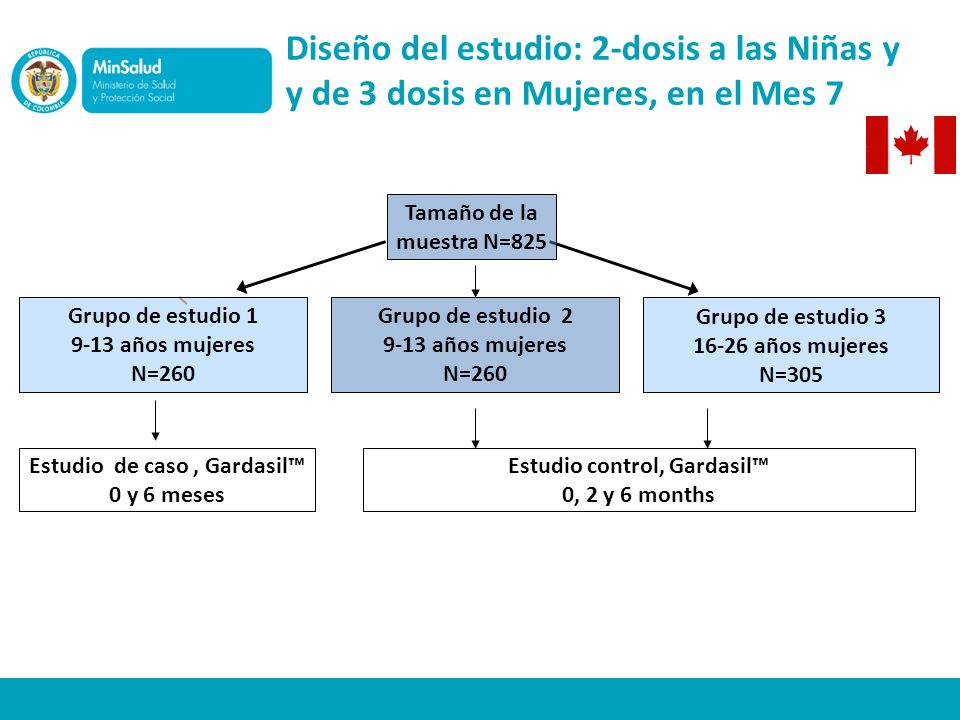Diseño del estudio: 2-dosis a las Niñas y y de 3 dosis en Mujeres, en el Mes 7