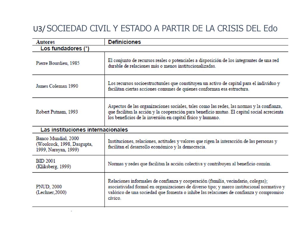 U3/ SOCIEDAD CIVIL Y ESTADO A PARTIR DE LA CRISIS DEL Edo
