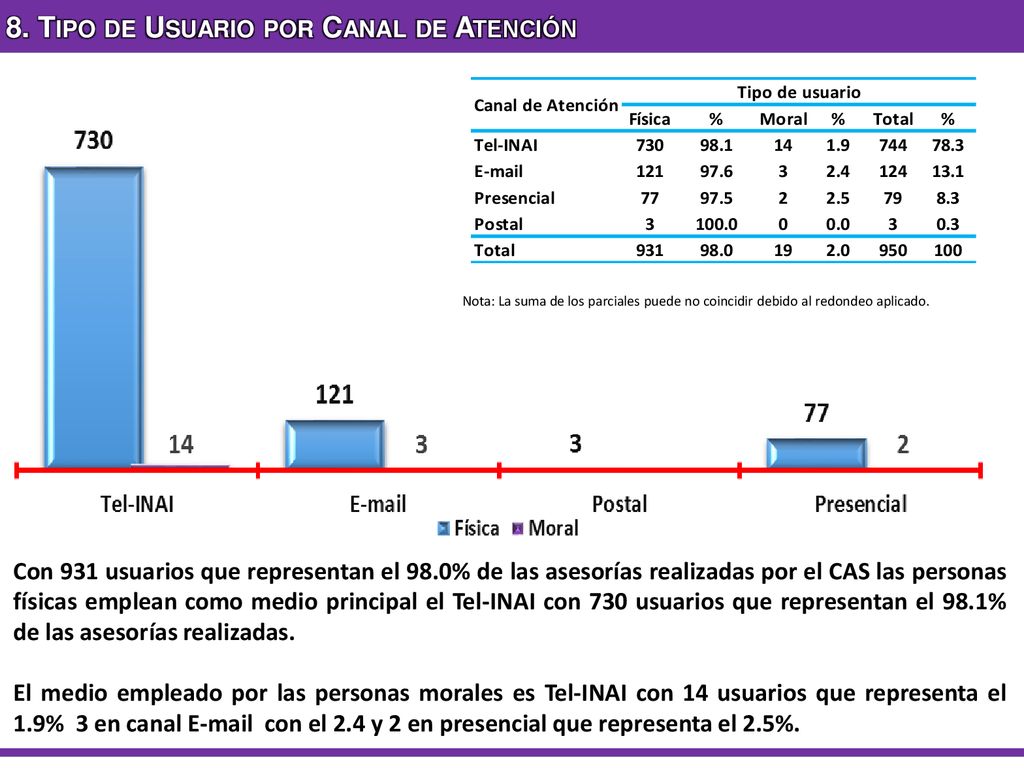 8. Tipo de Usuario por Canal de Atención